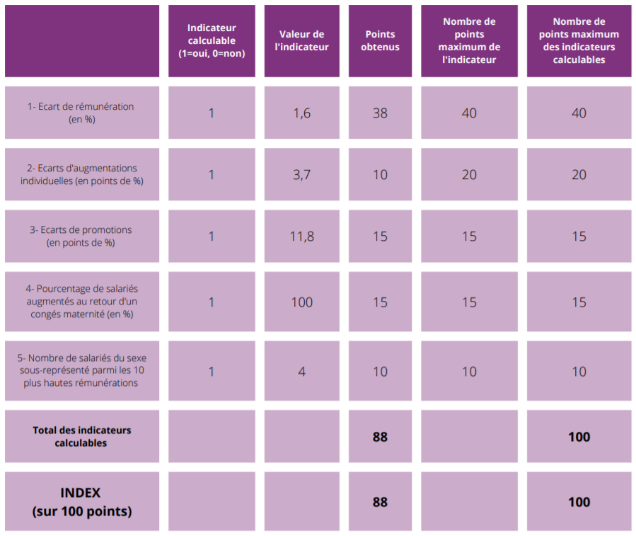 prevlink - Prévention Santé au travail | Le chiffre 2021 de l’index de prevlink pour l’égalité professionnelle femmes-hommes