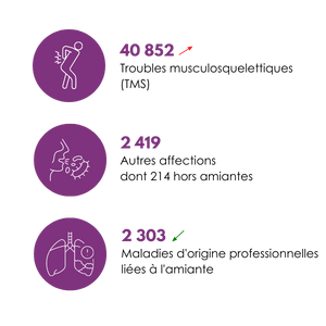 prevlink - Prévention Santé au travail | augmentations de maladies professionnelles